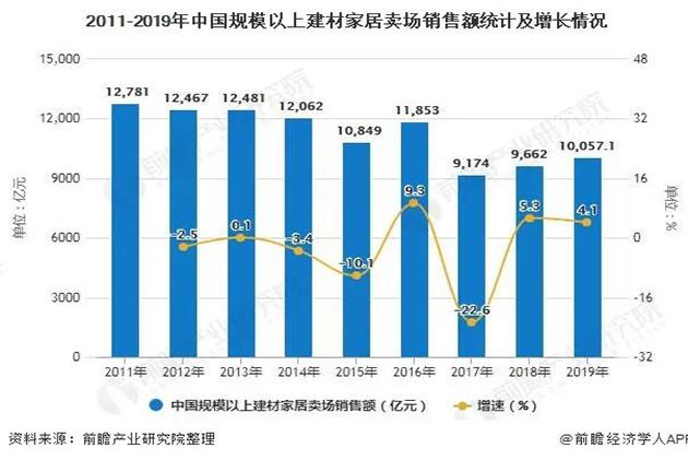 2019年中国家居建材行业报告:卖场累计销售突破1万亿元